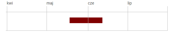 Okres dojrzewania